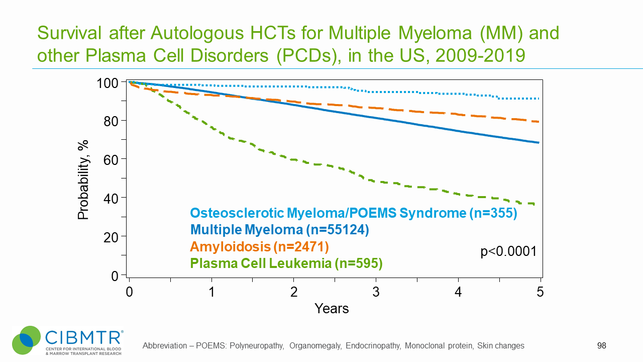 Figure 2. Survival After Autologous HCT, MM and Other Plasma Cell Disorders